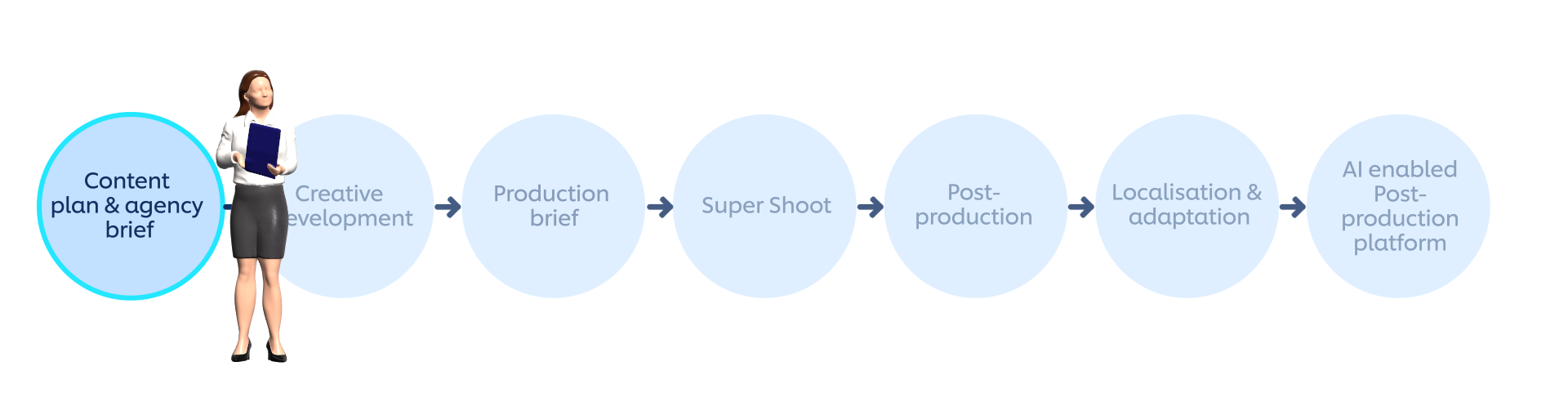 Super Shoots Process