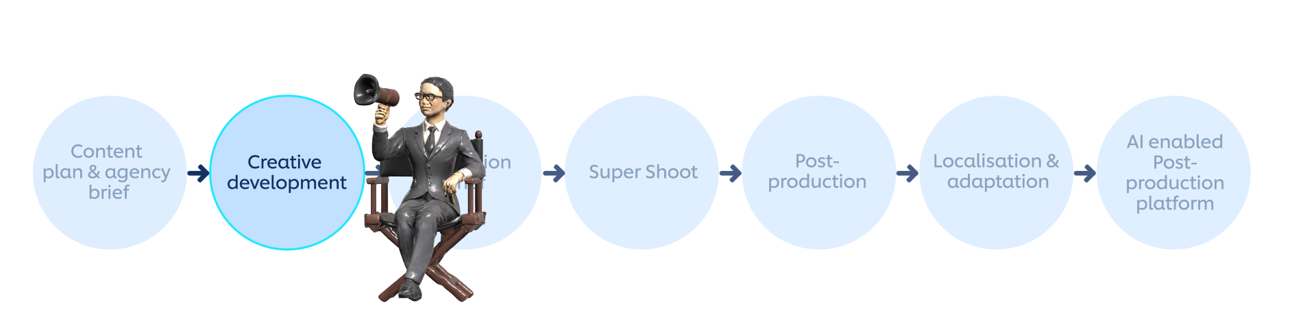 Super Shoots Process