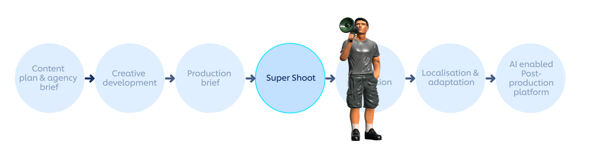 Super Shoots Process
