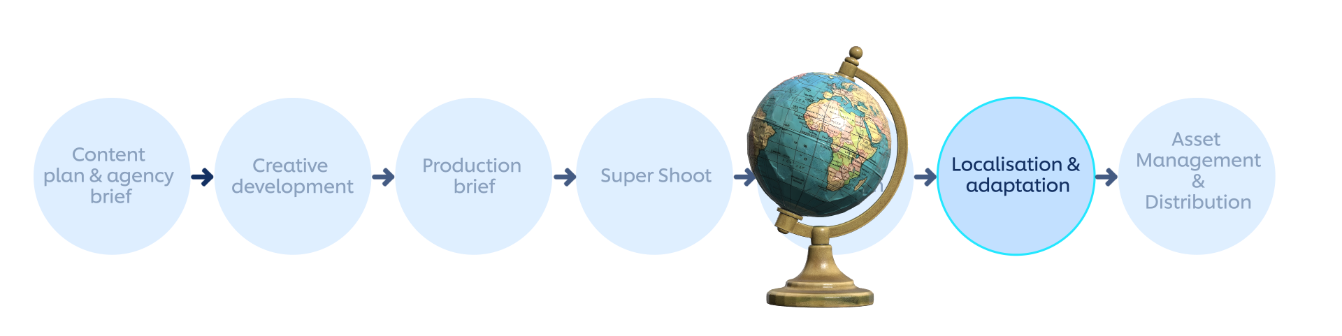 Super Shoots Process