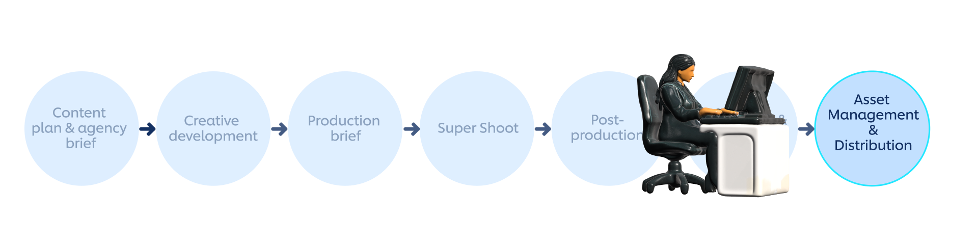 Super Shoots Process